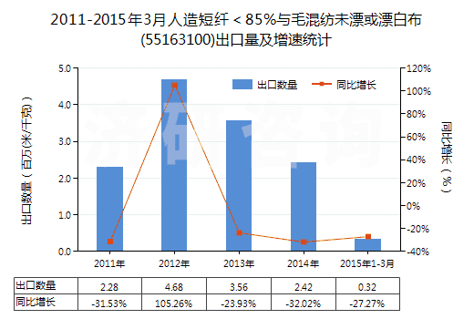 2011-2015年3月人造短纖<85%與毛混紡未漂或漂白布(55163100)出口量及增速統(tǒng)計(jì) 2011-2015年3月人造短纖<85%與毛混紡未漂或漂白布(55163100)出口量及增速統(tǒng)計(jì)